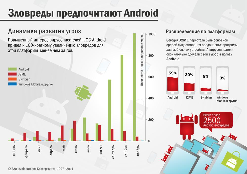 Динамика развития угроз в ОС Android