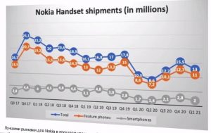 График продаж смартфонов Nokia