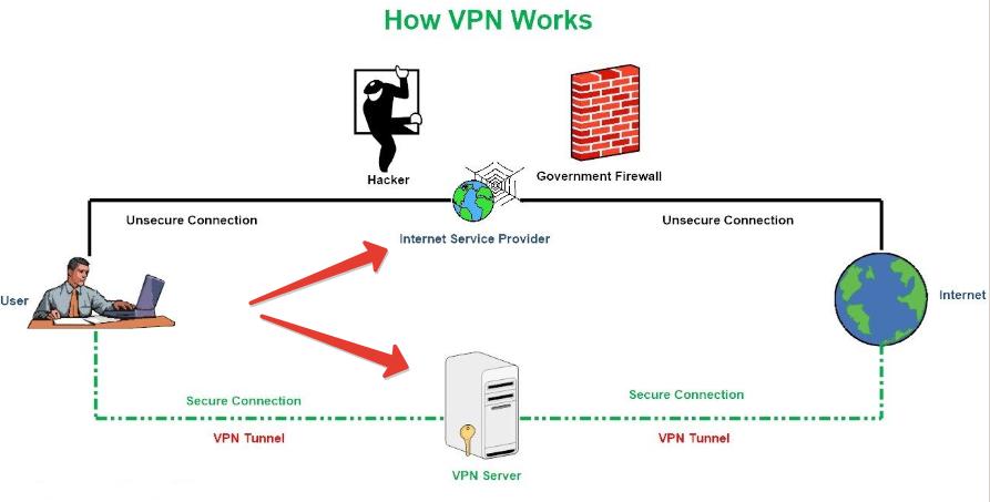 Работа VPN