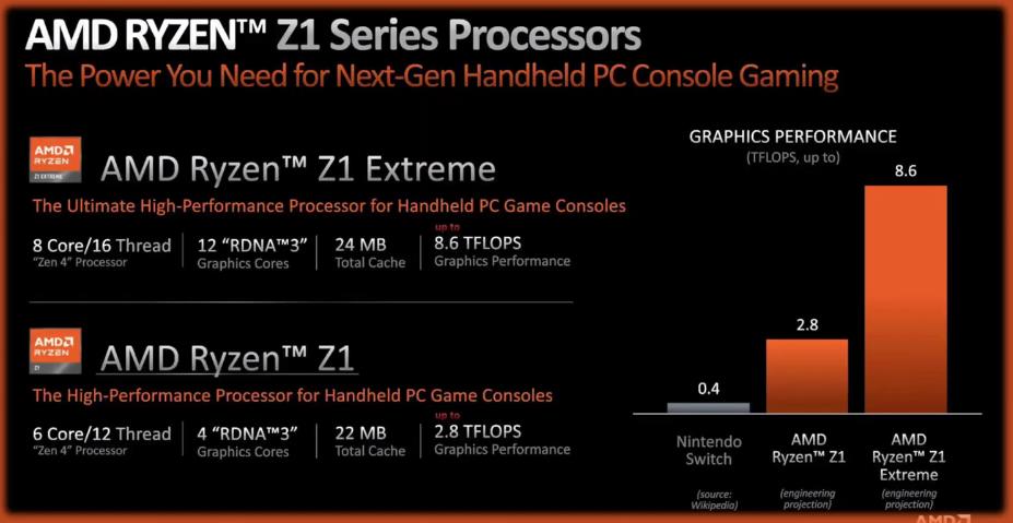 Процессор AMD Ryzen Z1