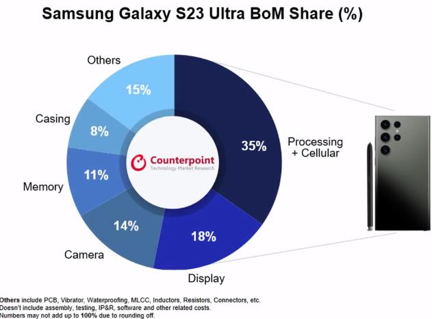 Себестоимость компонентов Galaxy S23 Ultra