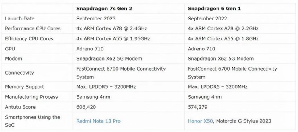 Чип Snapdragon 7s Gen 2