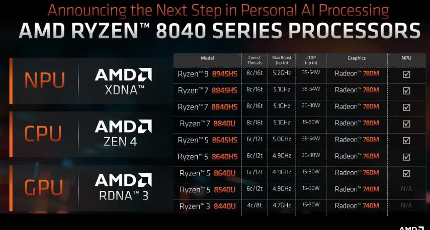 Процессоры AMD Ryzen 8040 Series