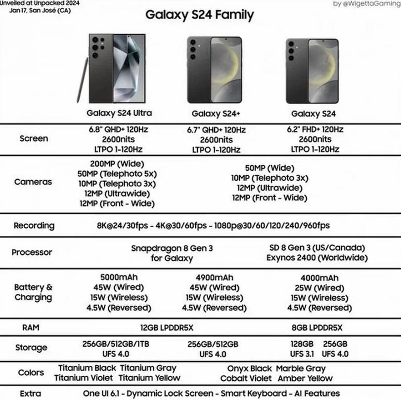 Цены и чипы линейки Samsung Galaxy S24