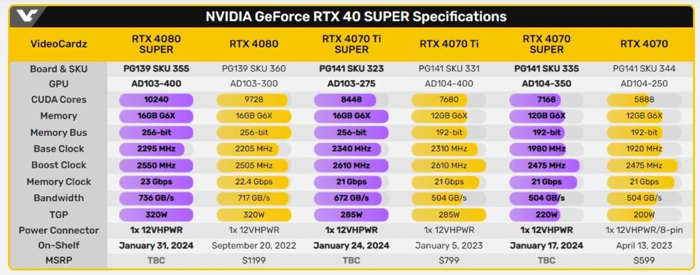 Спецификации видеокарт серии RTX 40 Super