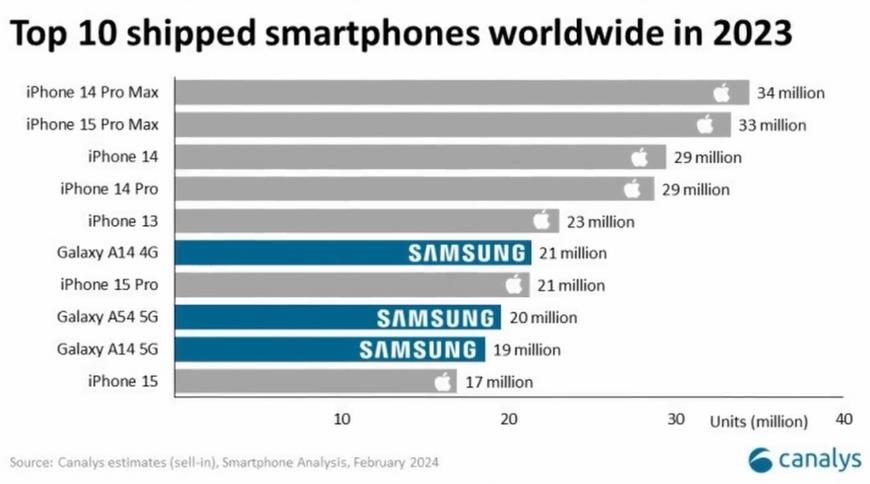 Самые продаваемые смартфоны 2023
