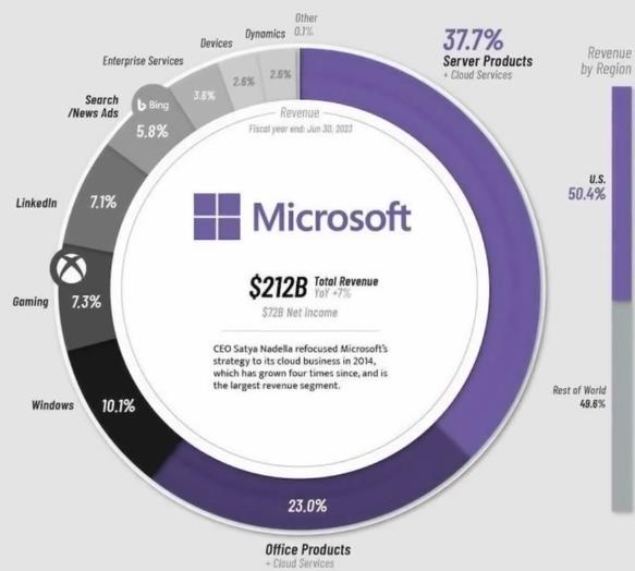 Доходы Microsoft