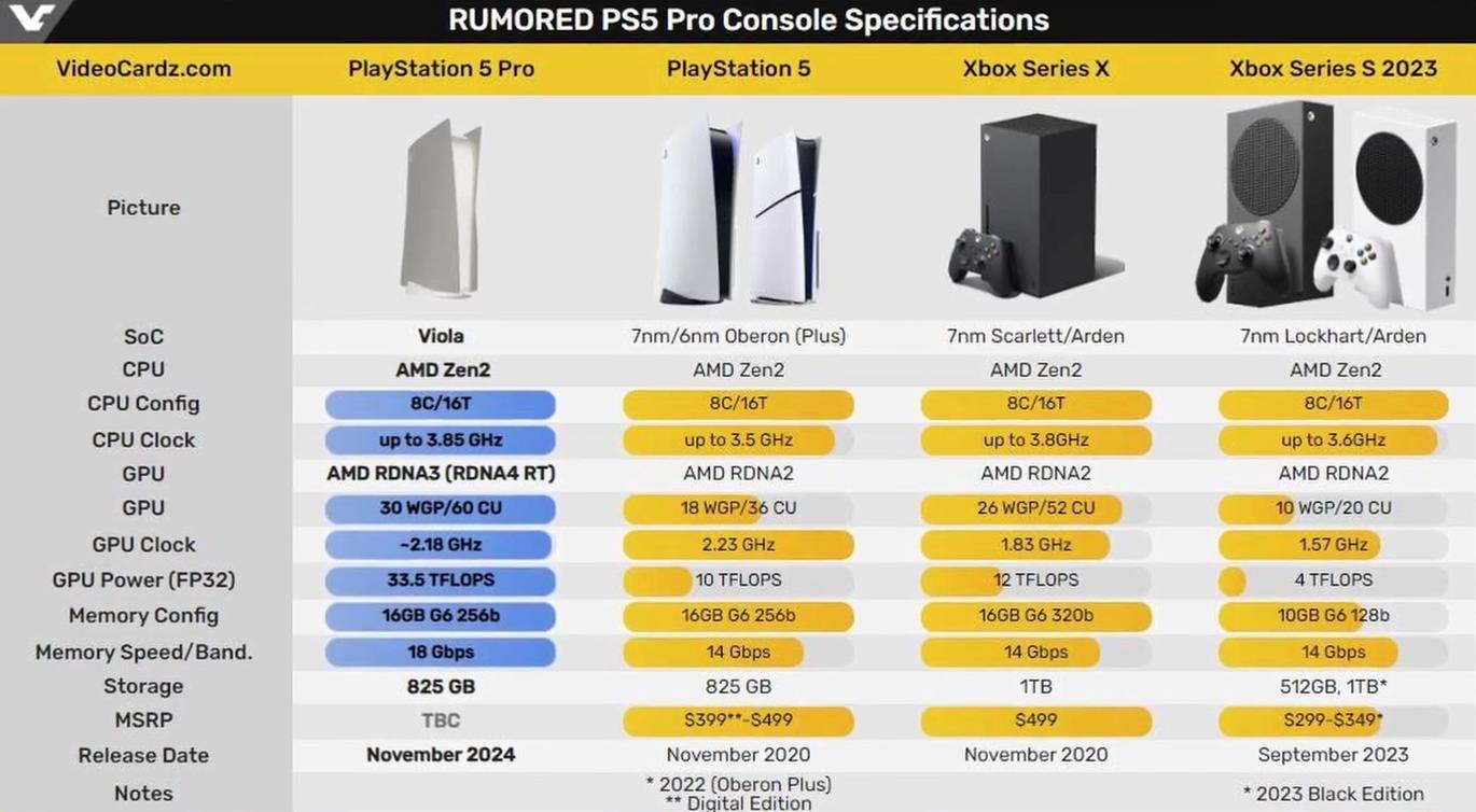 PlayStation 5 Pro характеристики