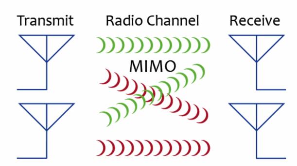 Технология роутера MIMO