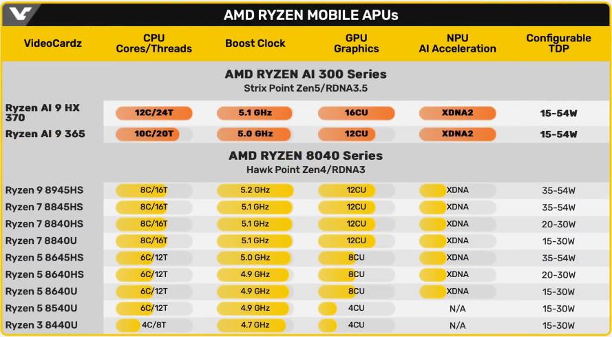 Новые чипы AMD