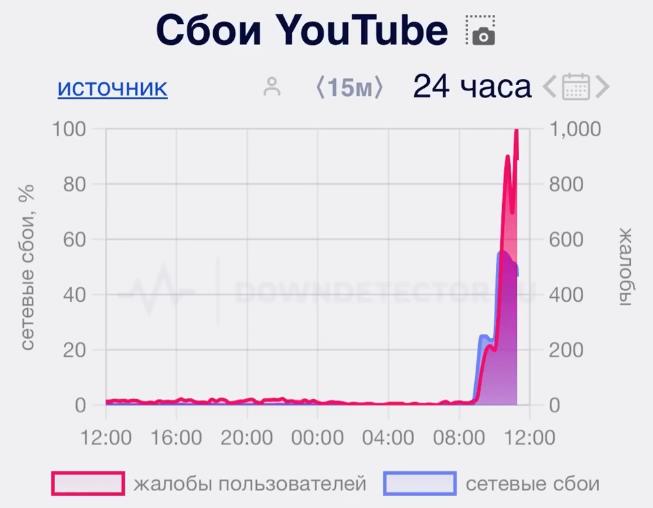 Второй массовый сбой YouTube