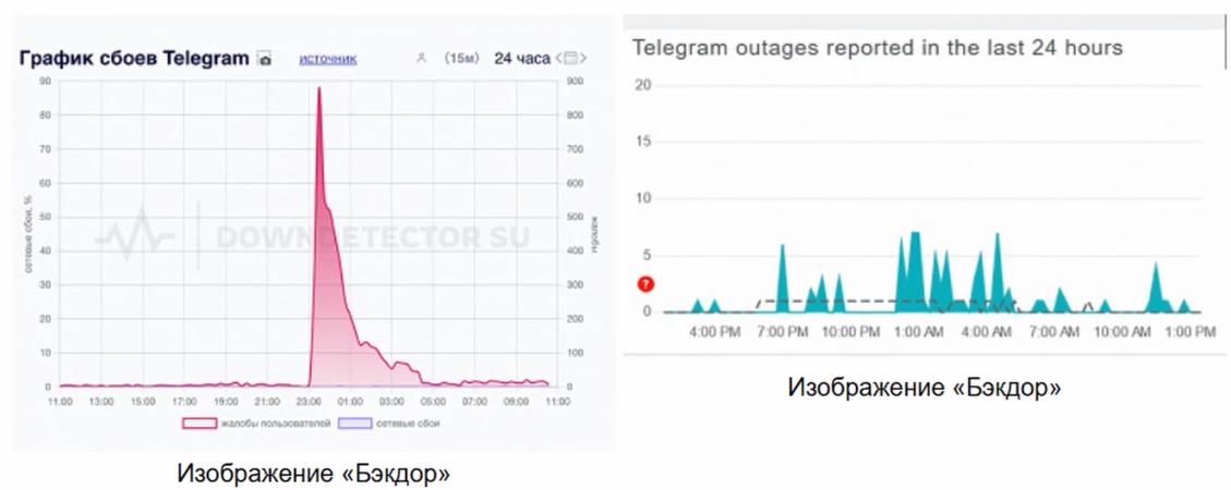 Сбои в месенджерах