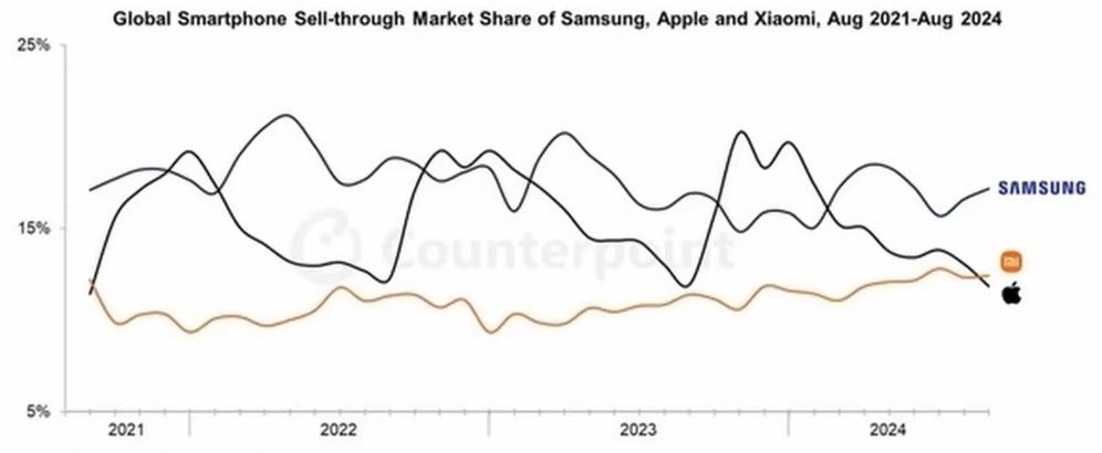 Xiaomi обогнала Apple по продажам