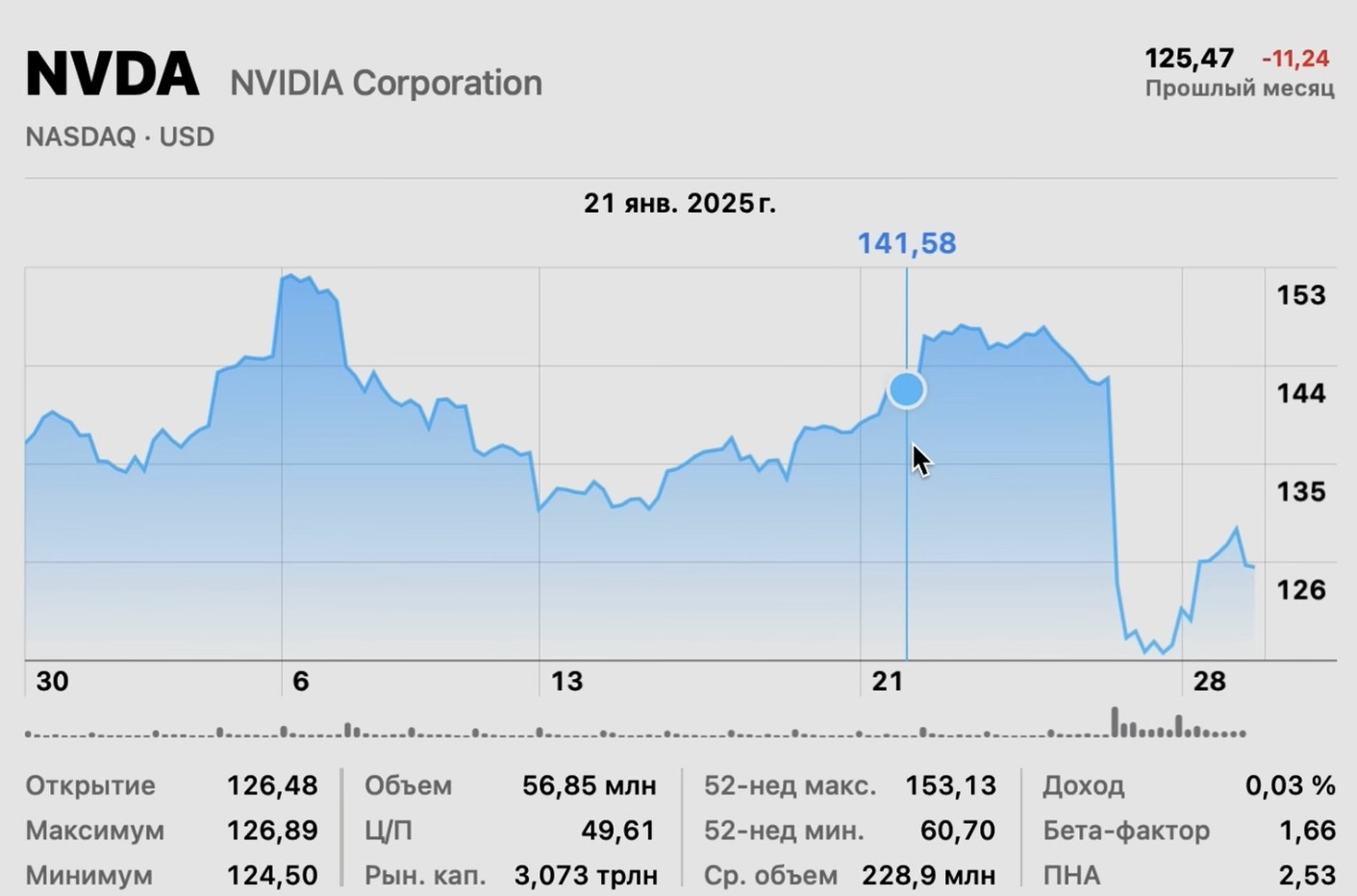 Акции Nvidia падают